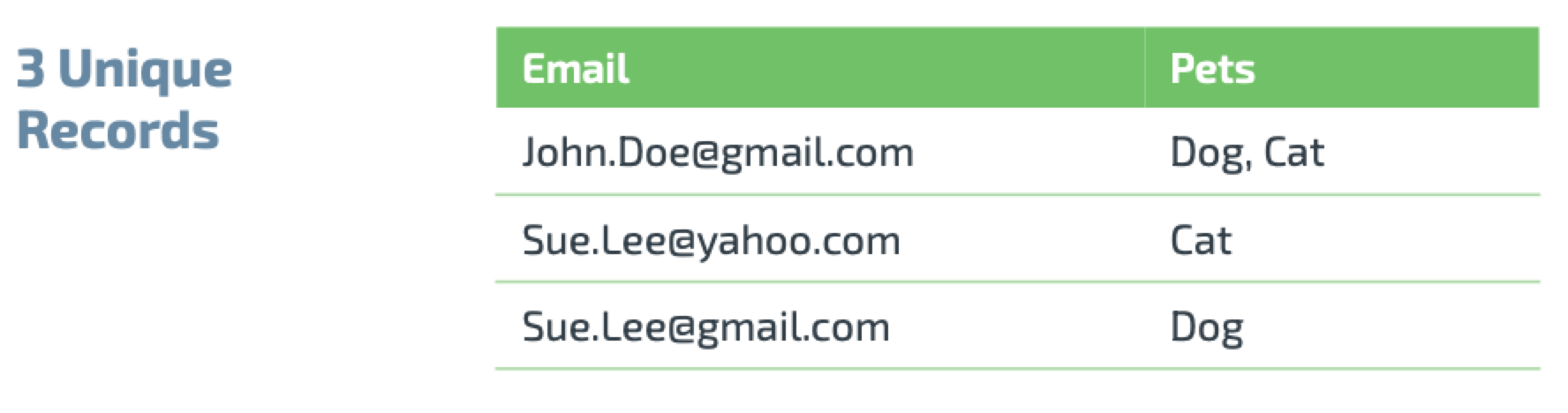 C-Records_Under_Management-example_3_unique_records.png