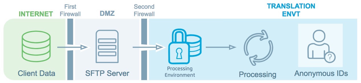 C-LiveRamp_Data_Security_Overview-step_3.jpeg